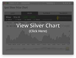 Spot Gold Silver Price Charts Live Historic Prices