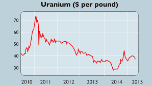 Chart Of The Week Uranium Is Set For A Rebound Moneyweek