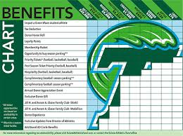 Giving To Tulane Benefits Chart