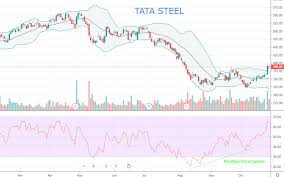 Tata Steel On The Verge Of A Breakout Chart Suggests More