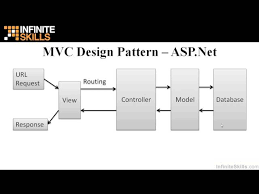 asp net mvc tutorial mvc design