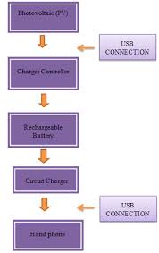 Week 1 Create A Block Diagram For Project Circuit Flows