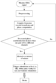 A Flow Chart Of The Responsive Stimulation System With