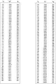 Table 1 2 Temperature Conversion Scale