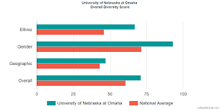 University Of Nebraska At Omaha Diversity Racial