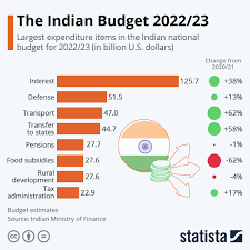 chart the indian budget 2022 23 statista