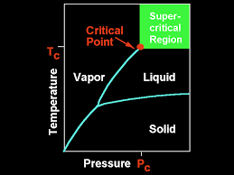 introduction to supercritical fluids