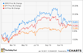 3 Reasons Intuitive Surgical Inc Stock Could Rise The