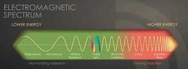 This part of the spectrum includes a range of different colors that all represent a particular wavelength. Radiation Studies Cdc The Electromagnetic Spectrum