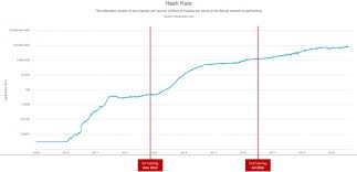 Bitcoin Halving Mining Hash Rate Chart Master The Crypto