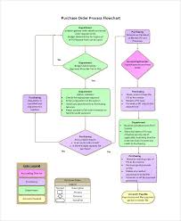 Rational Procurement To Payment Process Flow Chart Examples