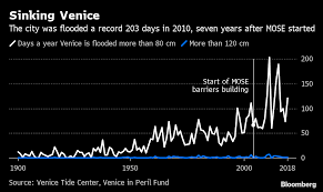 Venice Is Dying A Long Slow Death Bloomberg