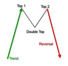 How To Trade Double Top And Double Bottom Patterns