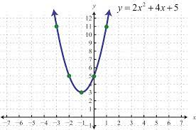 graphing parabolas
