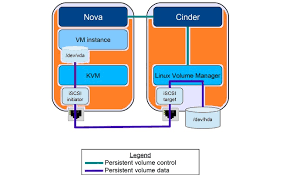 openstack configure the block storage