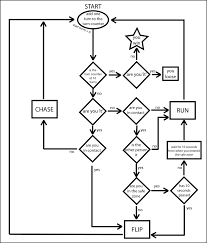 Flow Diagram Logic Chart Of The Game It Tag Diagram