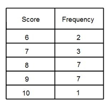 mean average from a frequency table