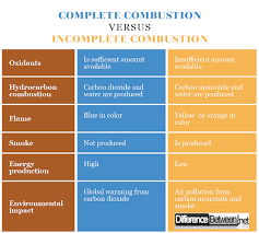 difference between complete combustion