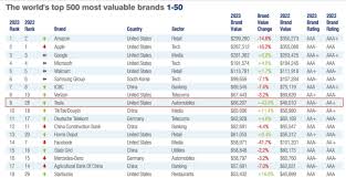 most valuable brands rankings