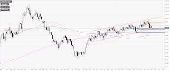 Us Dollar Index Technical Analysis Dxy On Life Support