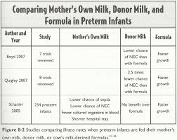 Preemie Feeding Fortifier Donor Baby Reference