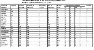 Periodic Table Of Elements With Atomic Mass And Valency