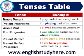 english tense tables 12 tenses in
