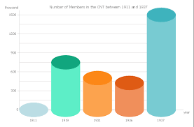 3d Bar Graph Number Of Members In The Cnt Between 1911 And