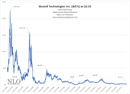 Chart Of The Day Westell Technologies New Low Observer