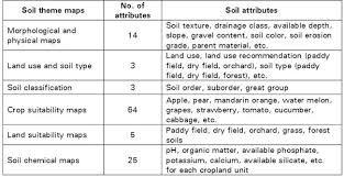 Soil Database And Its Use In Korea