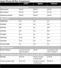 Iphone 4s Service Plans Comparison Chart