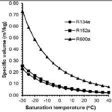 Variation Of Refrigerating Effect With Evaporating