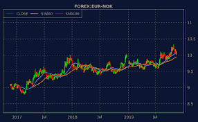 Chart Of Forex Eur Nok