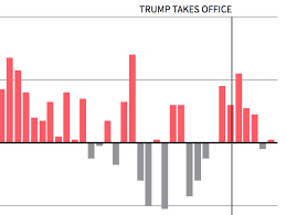 Tracking Trumponomics In Seven Charts