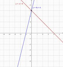 Linear Equations From Graphs Practice