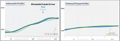 Mitsubishi Fubuki Golf Shaft Review Golf Shaft Reviews 2019
