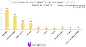 top 100 highest paid athletes sports