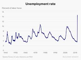By considering the unemployment rate and keeping track of the economy at large, you can potentially make more educated decisions about investments. April Jobs Report Unemployment Hits 14 7 Us Economy Loses 20 5 Million Jobs Business Insider