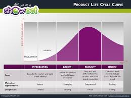 Product Life Cycle Diagrams For Powerpoint