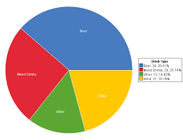 Pie Chart Of Preferred Beverage On Statcrunch