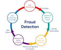 Maybe you would like to learn more about one of these? What Is Fraud Detection And Prevention Definition And Faqs Omnisci