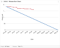 How To Use The Release Burn Down Graph Agile Development