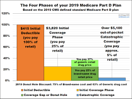 Understanding The 2019 Medicare Part D Coverage Gap Or Donut