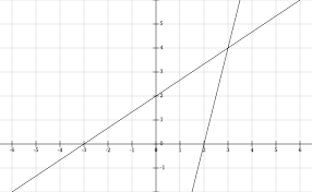 draw the graph of linear equation 4x y