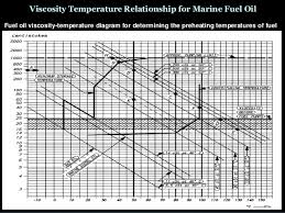 Marine Fuel Oil And Fuel Oil Bunkering Procedure