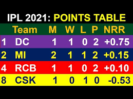 Ipl season 14 purple cap, orange cap holder list. Ipl 2021 Points Table Today After 5 Matches Ipl Points Table 2021 Points Table Ipl 2021 Youtube