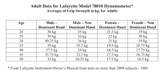 grip strength norms using the lafayette