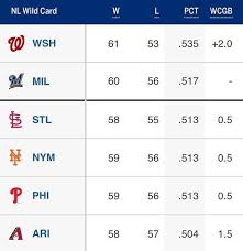 #baseball #postseason 2018 #nl wild card #i was losing my mind #and this isn't even my team #mlb really. This Nl Wild Card Race Is Heating Up What Two Teams Are Going Thru Nationalleague Nl National League Wildcard Wild M Wild Card Diamondbacks Cards
