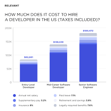 To convert salary into hourly wage the above formula is used (assuming 5 working days in a week and 8 working hours per day which is the standard for most jobs). How Much Does It Cost To Hire A Mobile App Developer
