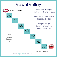what is the vowel valley
